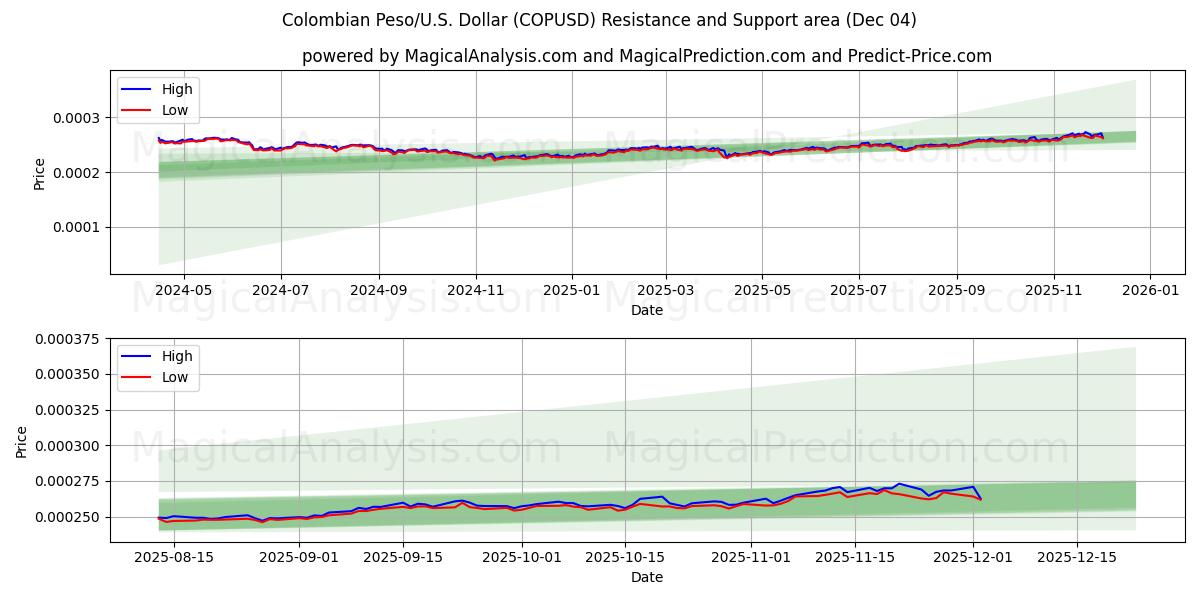  कोलम्बियाई पेसो/यू.एस. डॉलर (COPUSD) Support and Resistance area (03 Dec) 