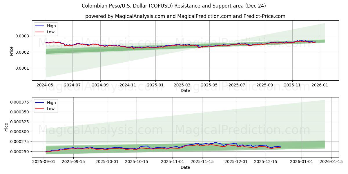  Colombiansk peso/USA Dollar (COPUSD) Support and Resistance area (23 Dec) 