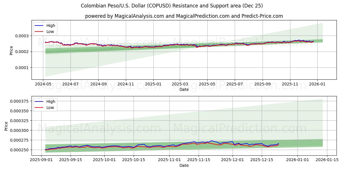  Colombianske peso/USA Dollar (COPUSD) Support and Resistance area (24 Dec) 