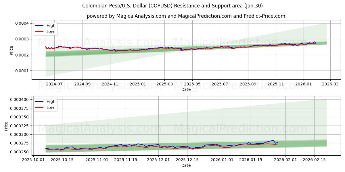  Colombiaanse Peso/VS Dollar (COPUSD) Support and Resistance area (29 Jan) 