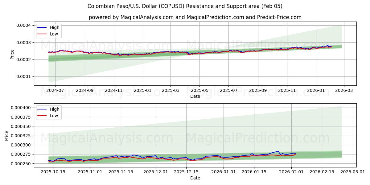  Colombianske peso/USA Dollar (COPUSD) Support and Resistance area (04 Feb) 