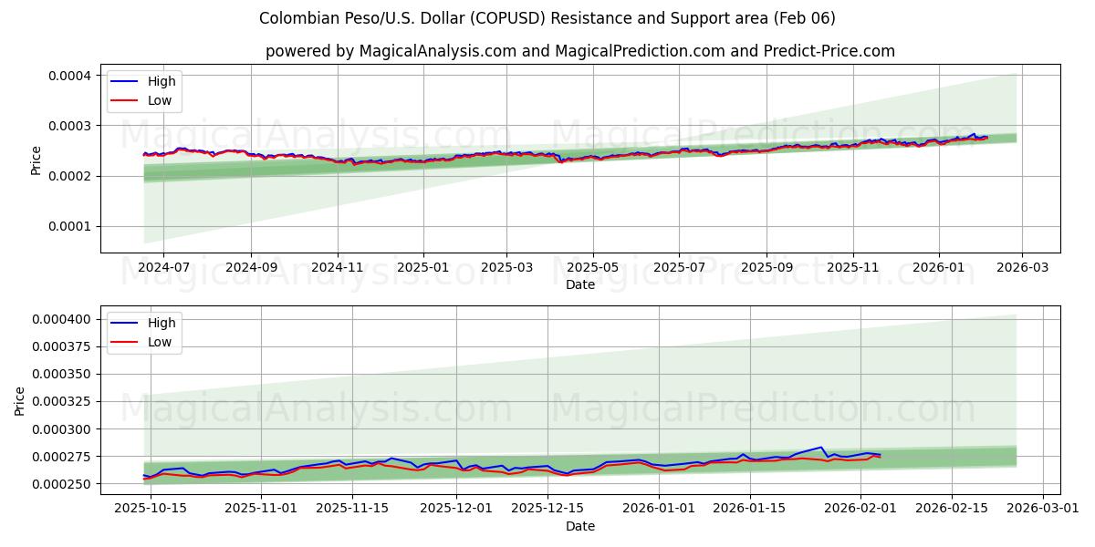  Peso colombien/États-Unis Dollar (COPUSD) Support and Resistance area (05 Feb) 
