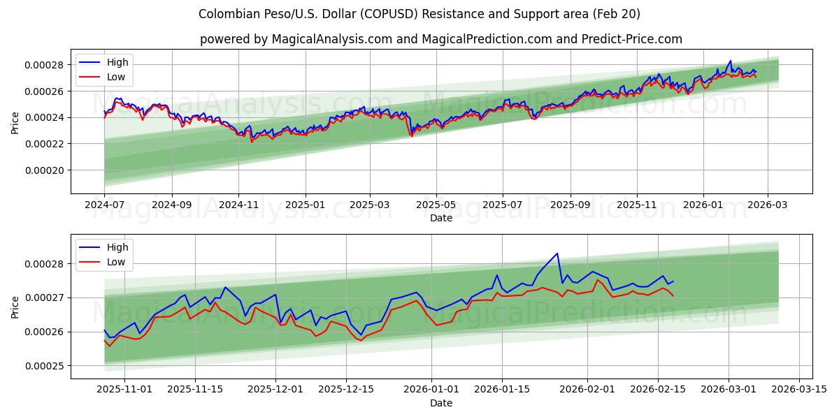  Colombiaanse Peso/VS Dollar (COPUSD) Support and Resistance area (19 Feb) 