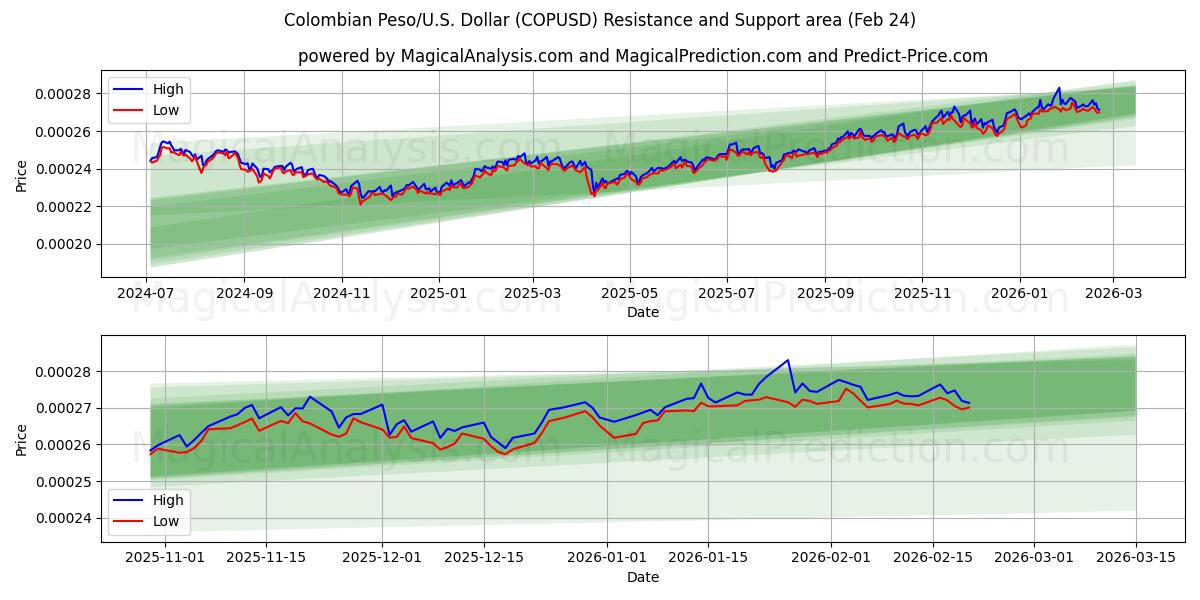  Колумбийское песо/США Доллар (COPUSD) Support and Resistance area (23 Feb) 