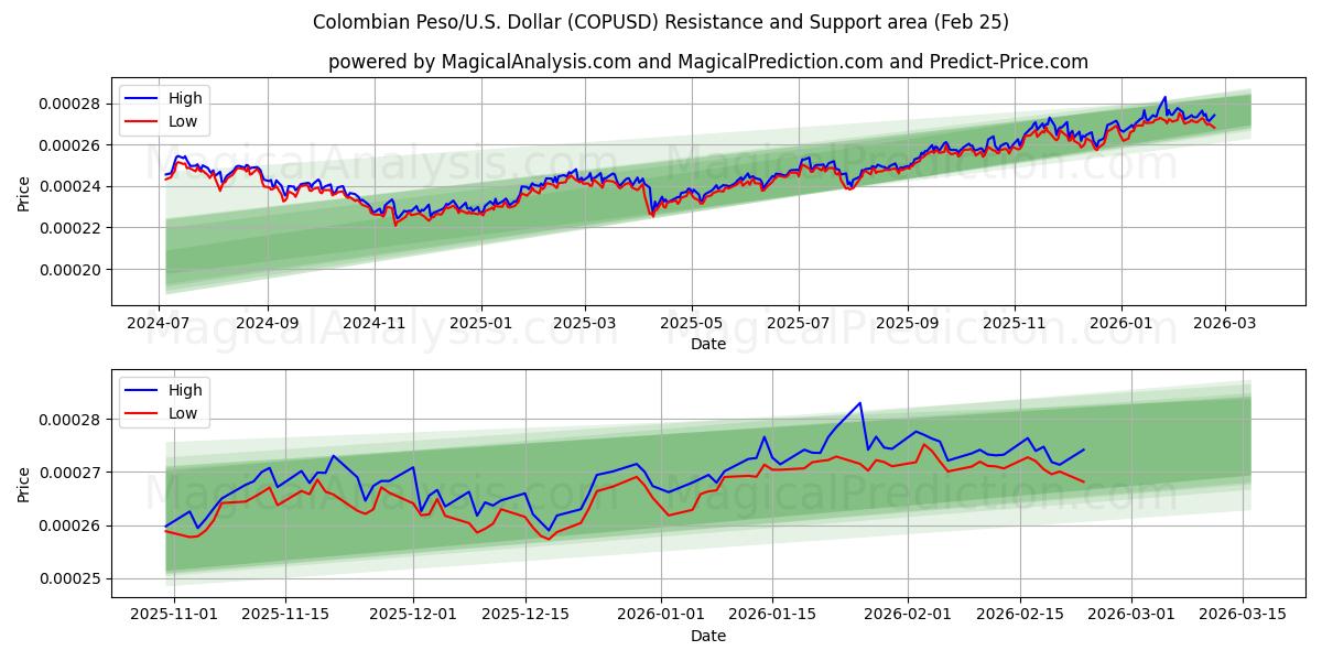  Colombianske peso/USA Dollar (COPUSD) Support and Resistance area (24 Feb) 