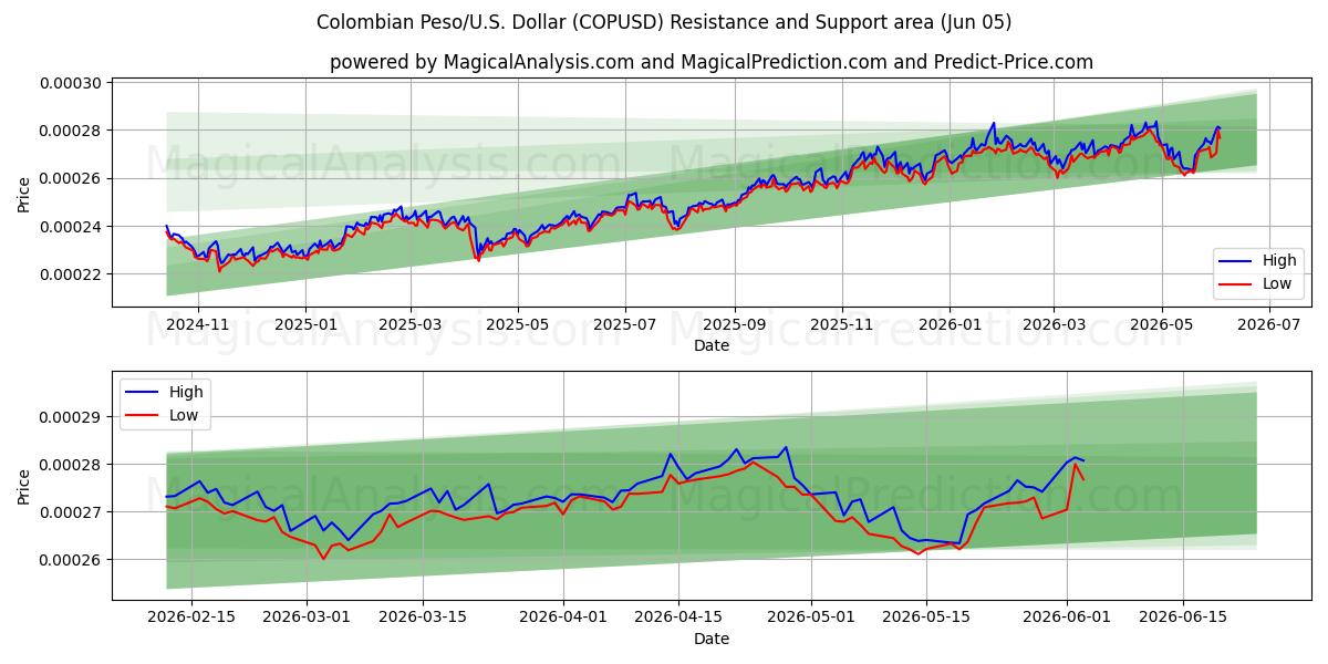  Colombiansk peso/USA Dollar (COPUSD) Support and Resistance area (04 Jun) 