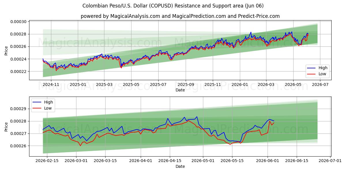  Colombianske peso/USA Dollar (COPUSD) Support and Resistance area (05 Jun) 