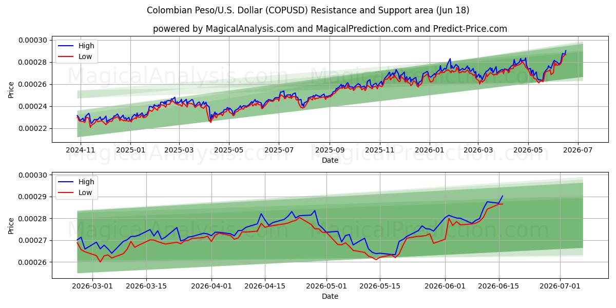  Kolumbian peso/Yhdysvallat Dollari (COPUSD) Support and Resistance area (11 Jun) 