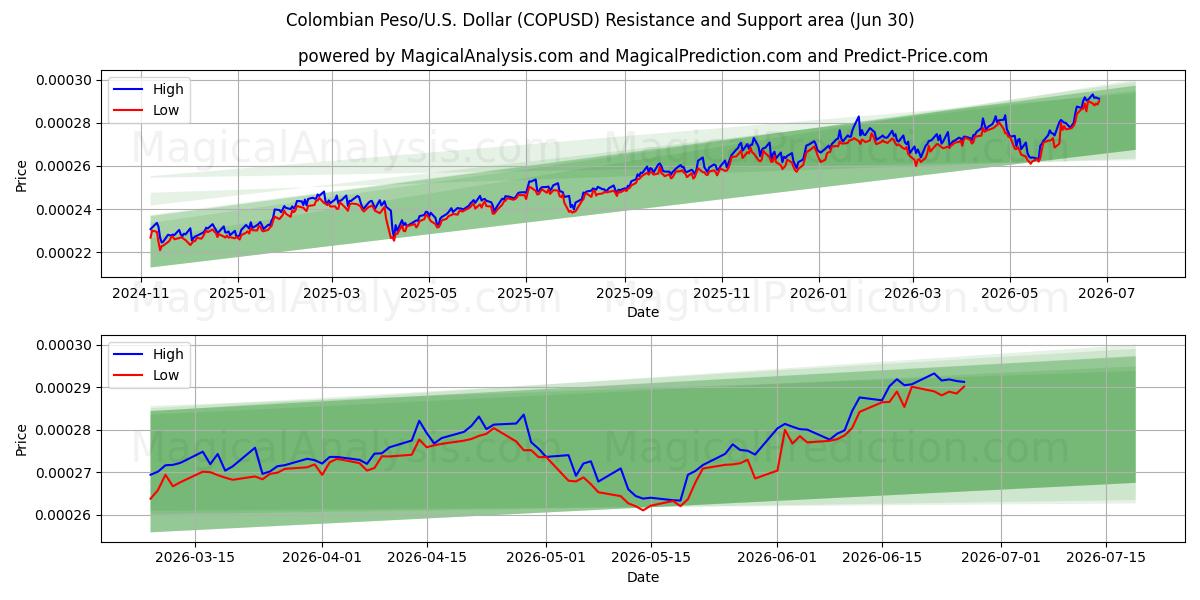  Kolumbianischer Peso/US-Dollar Dollar (COPUSD) Support and Resistance area (29 Jun) 
