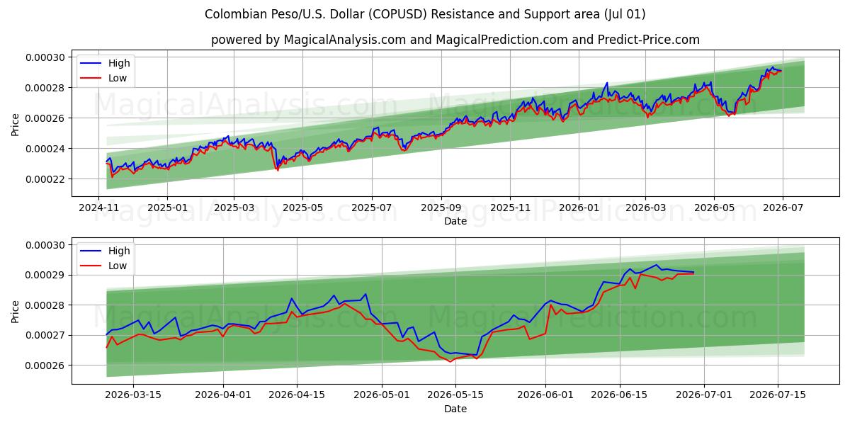  بيزو كولومبي/دولار أمريكي دولار (COPUSD) Support and Resistance area (30 Jun) 