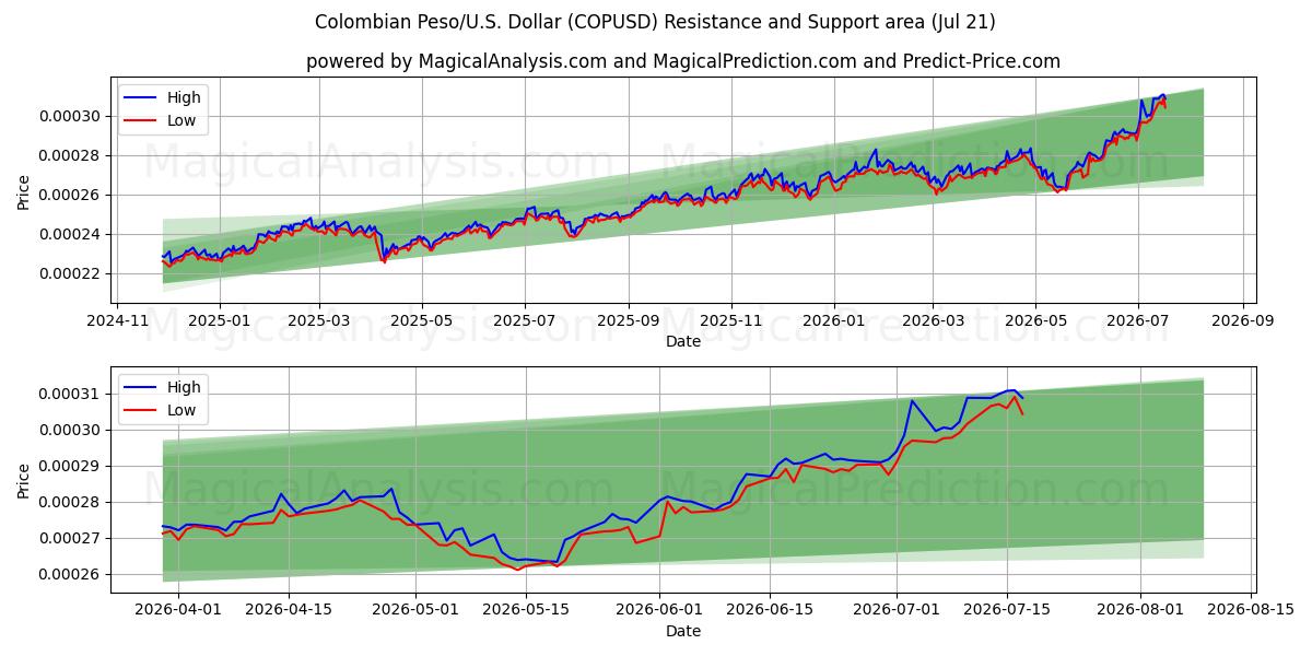  Kolumbianischer Peso/US-Dollar Dollar (COPUSD) Support and Resistance area (17 Jul) 