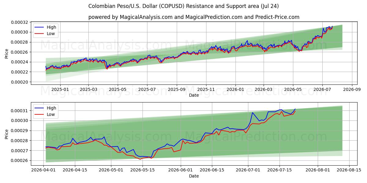  Kolumbian peso/Yhdysvallat Dollari (COPUSD) Support and Resistance area (23 Jul) 