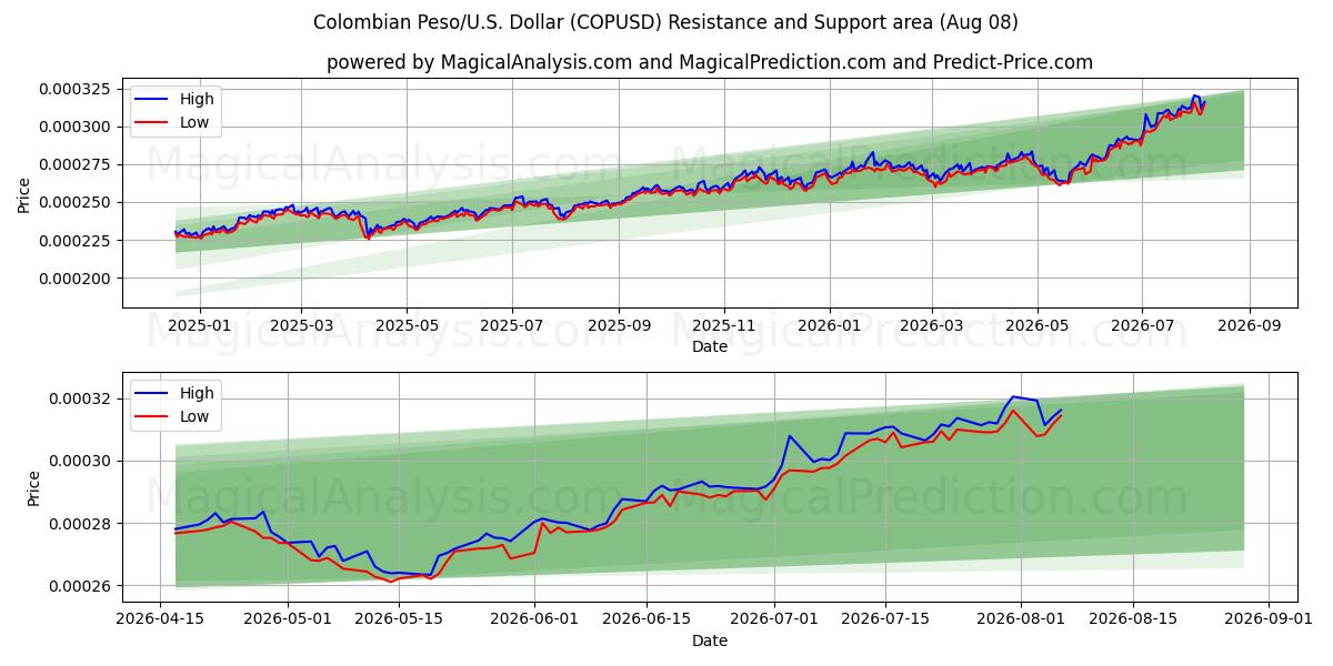  Colombian Peso/U.S. Dollar (COPUSD) Support and Resistance area (06 Aug) 