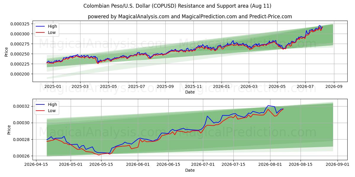  Colombianske peso/USA Dollar (COPUSD) Support and Resistance area (10 Aug) 