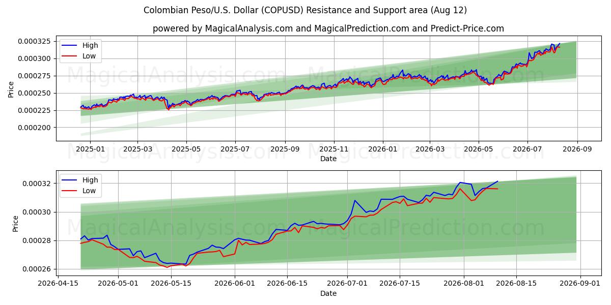  콜롬비아 페소/미국 달러 (COPUSD) Support and Resistance area (11 Aug) 