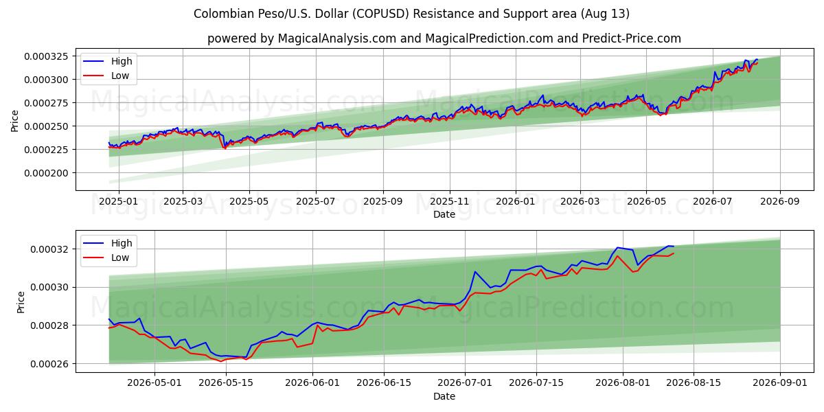  Colombianske peso/USA Dollar (COPUSD) Support and Resistance area (12 Aug) 