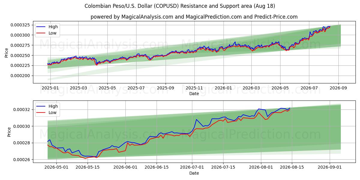  Colombiaanse Peso/VS Dollar (COPUSD) Support and Resistance area (17 Aug) 