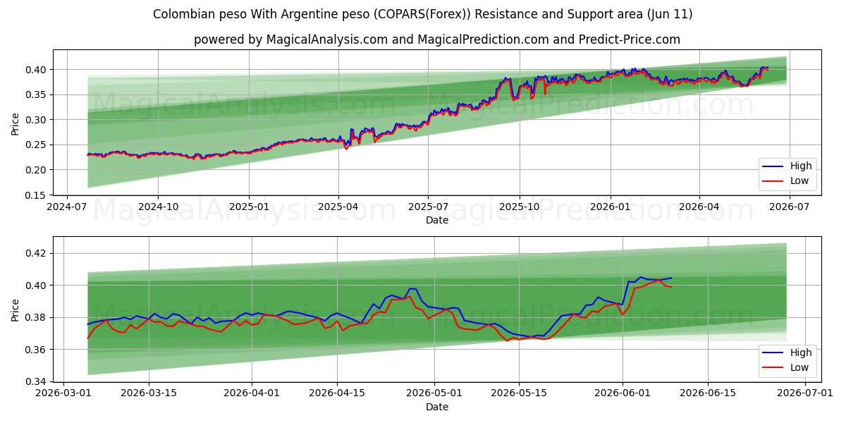 Kolumbianischer Peso Mit argentinischem Peso (COPARS(Forex)) Support and Resistance area (10 Jun) 