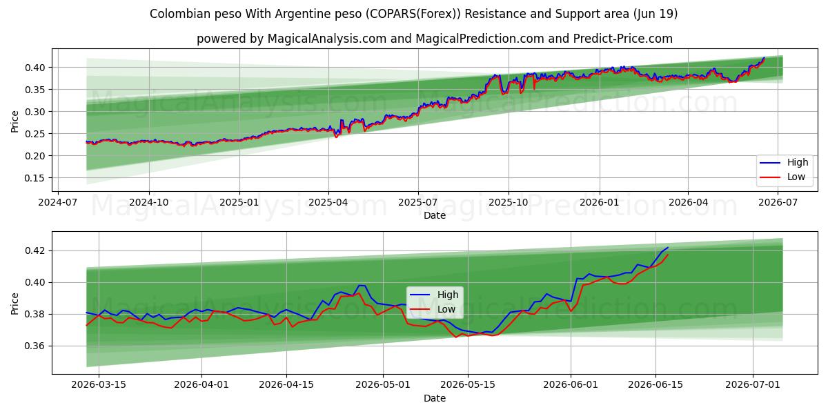  Colombiansk peso Med argentinsk peso (COPARS(Forex)) Support and Resistance area (18 Jun) 