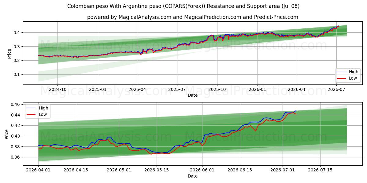  अर्जेंटीना पेसो के साथ कोलम्बियाई पेसो (COPARS(Forex)) Support and Resistance area (07 Jul) 