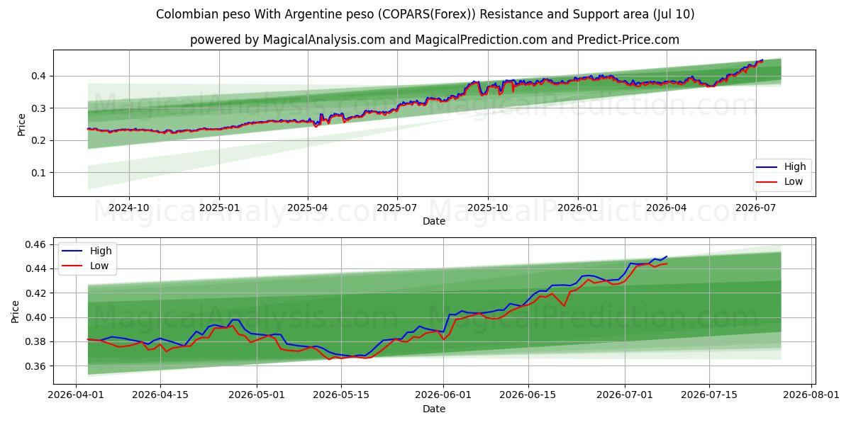  Colombian peso With Argentine peso (COPARS(Forex)) Support and Resistance area (09 Jul) 
