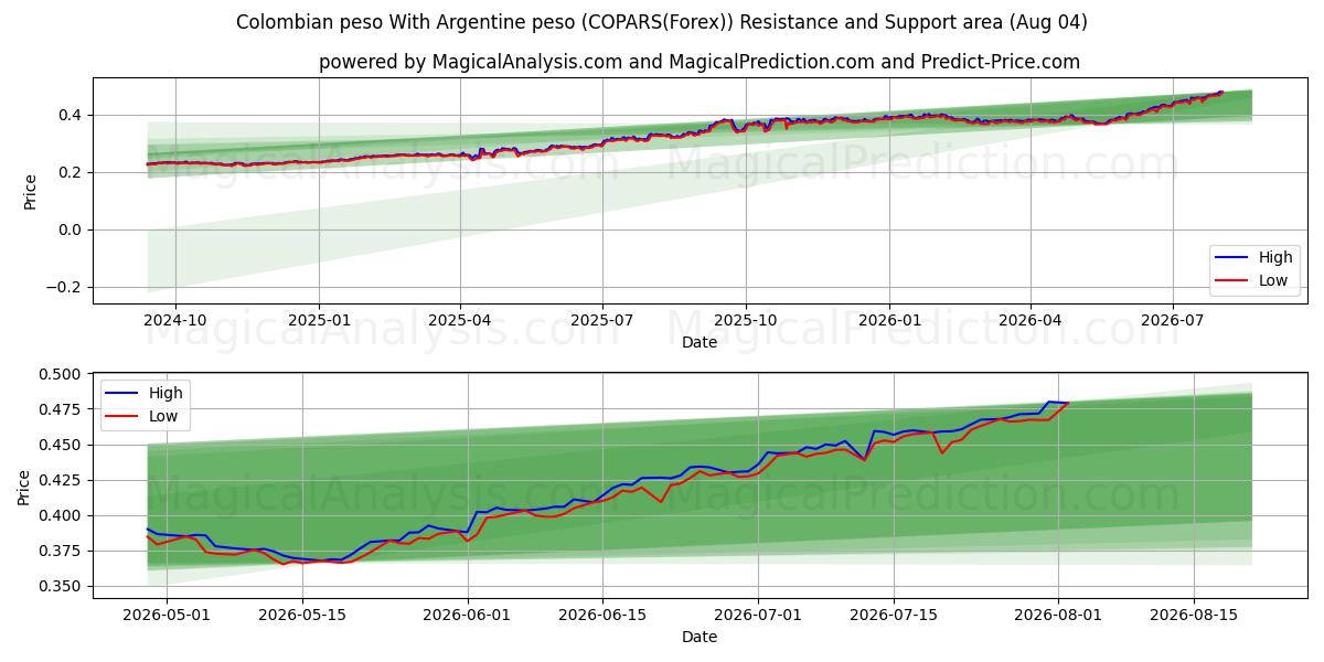  Kolumbian peso Argentiinan pesolla (COPARS(Forex)) Support and Resistance area (03 Aug) 