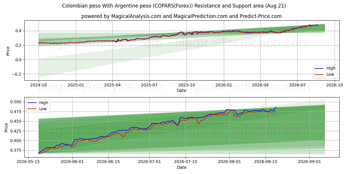  Kolombiya pesosu Arjantin pesosu ile (COPARS(Forex)) Support and Resistance area (19 Aug) 