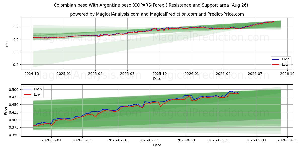  哥伦比亚比索 与 阿根廷比索 (COPARS(Forex)) Support and Resistance area (25 Aug) 