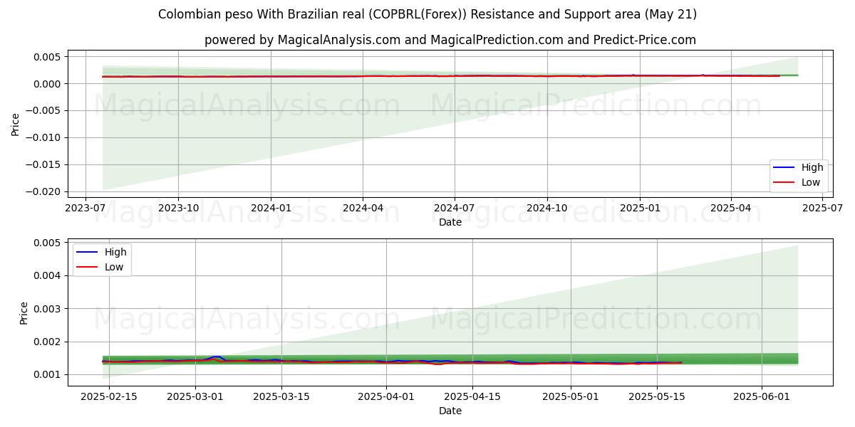 Colombian peso With Brazilian real (COPBRL(Forex)) Support and Resistance area (21 May) Colombian peso With Brazilian real (COPBRL(Forex)) Support and Resistance area (21 May)