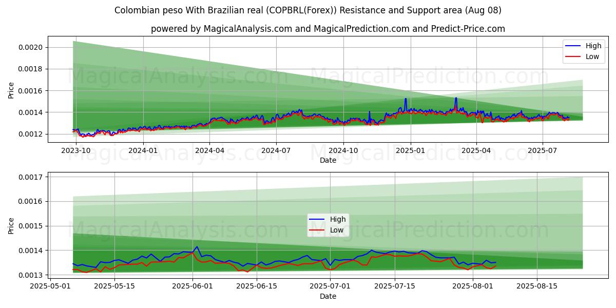  콜롬비아 페소와 브라질 헤알 (COPBRL(Forex)) Support and Resistance area (07 Aug) 