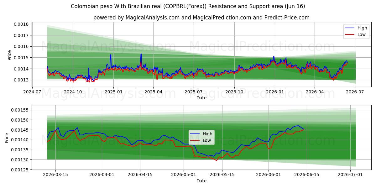  Colombiansk peso Med brasiliansk real (COPBRL(Forex)) Support and Resistance area (15 Jun) 
