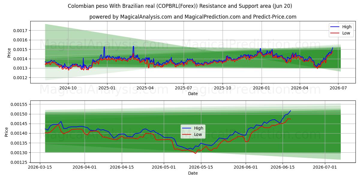  Peso colombien Avec réal brésilien (COPBRL(Forex)) Support and Resistance area (19 Jun) 