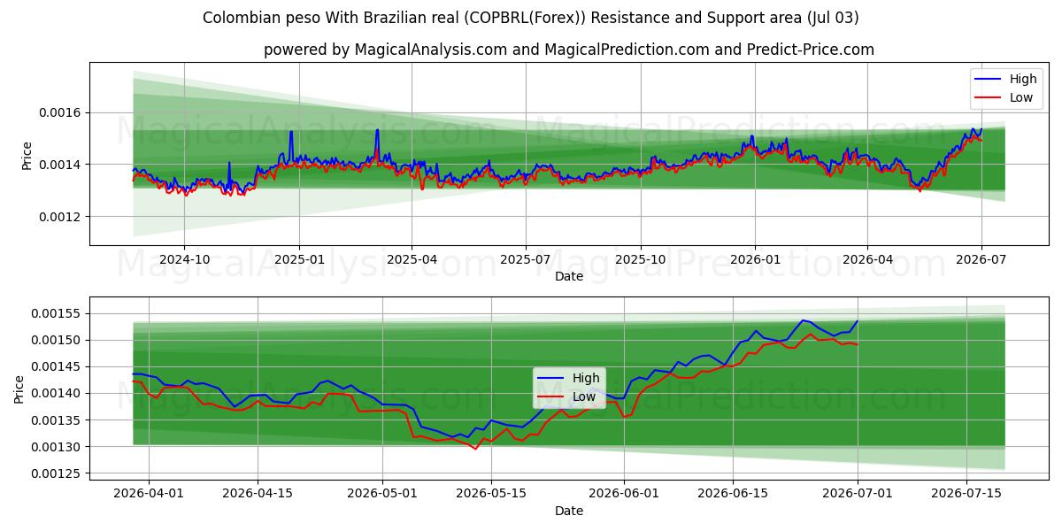  Colombiaanse peso Met Braziliaanse real (COPBRL(Forex)) Support and Resistance area (02 Jul) 