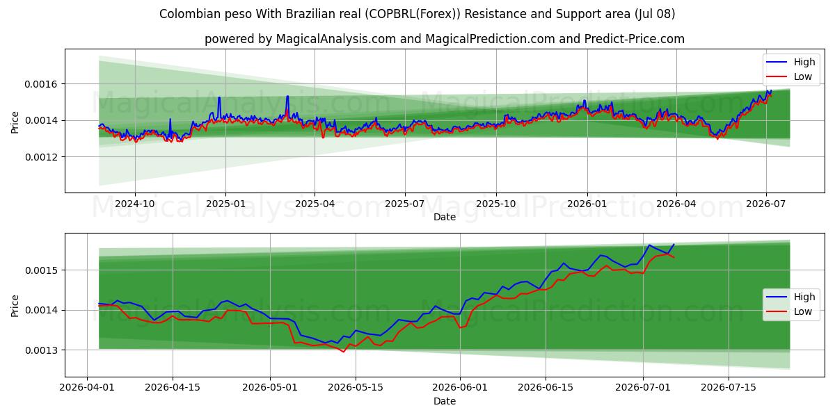  پزو کلمبیا با رئال برزیل (COPBRL(Forex)) Support and Resistance area (06 Jul) 