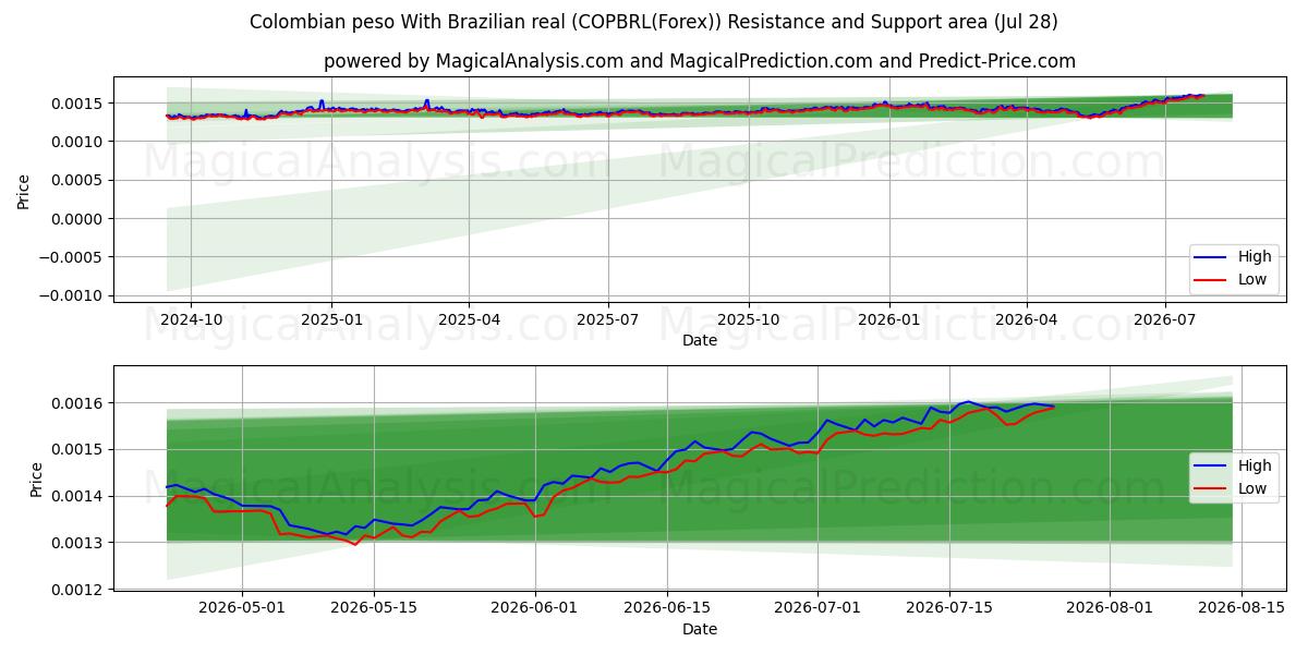 Colombian peso With Brazilian real (COPBRL(Forex)) Support and Resistance area (27 Jul) 