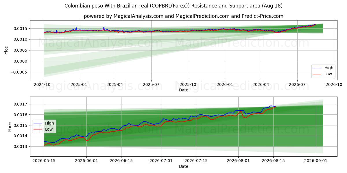  コロンビアペソとブラジルレアル (COPBRL(Forex)) Support and Resistance area (17 Aug) 