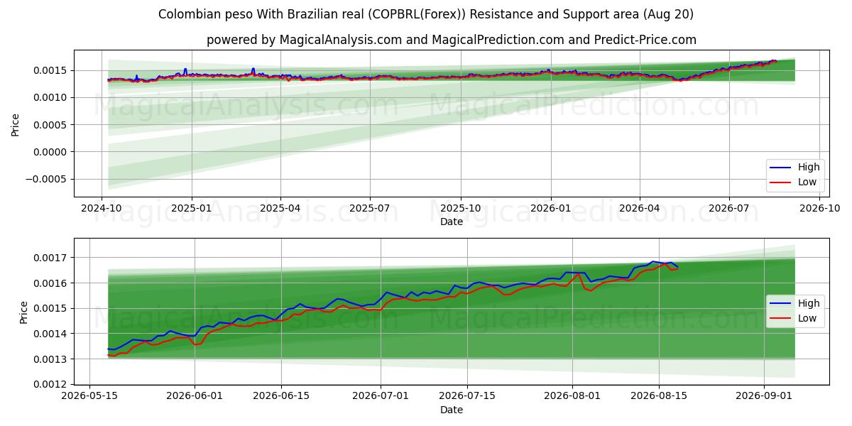  Colombiansk peso Med brasiliansk real (COPBRL(Forex)) Support and Resistance area (19 Aug) 