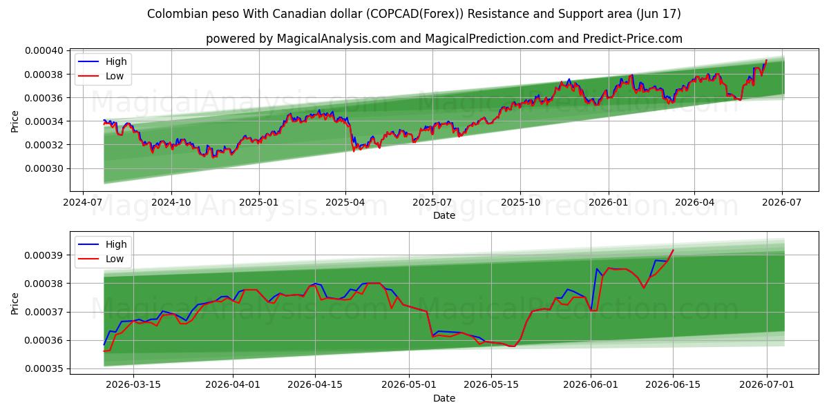  Peso colombiano Con dollaro canadese (COPCAD(Forex)) Support and Resistance area (04 Jun) 