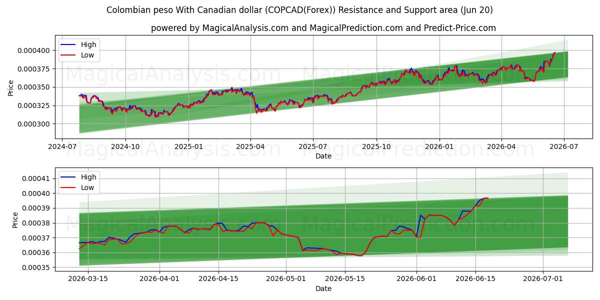  Kolumbianischer Peso mit kanadischem Dollar (COPCAD(Forex)) Support and Resistance area (19 Jun) 