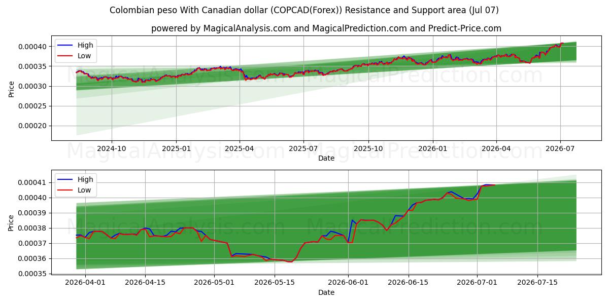  peso colombiano con dólar canadiense (COPCAD(Forex)) Support and Resistance area (06 Jul) 