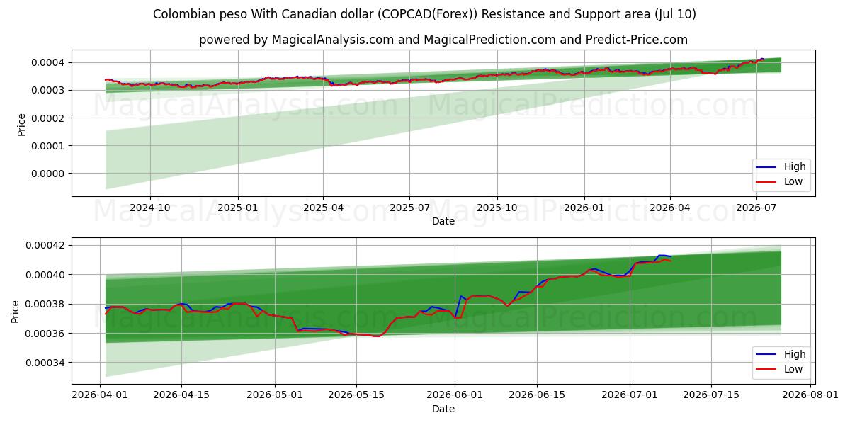  Colombianske peso med kanadiske dollar (COPCAD(Forex)) Support and Resistance area (09 Jul) 