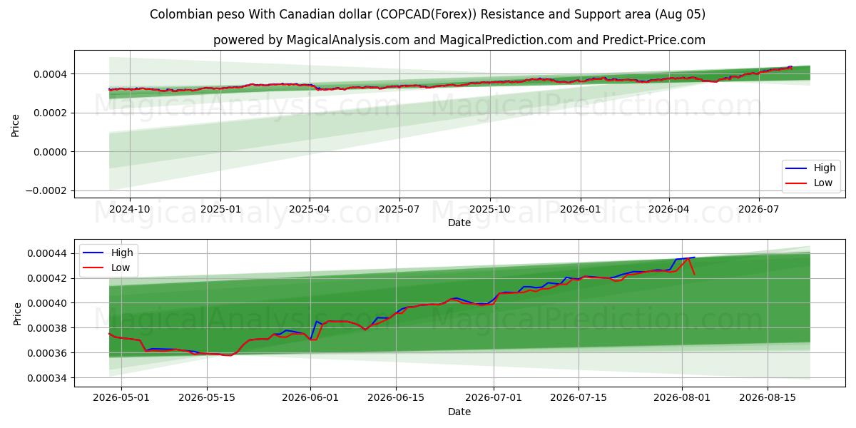  Colombianske peso med canadiske dollar (COPCAD(Forex)) Support and Resistance area (04 Aug) 