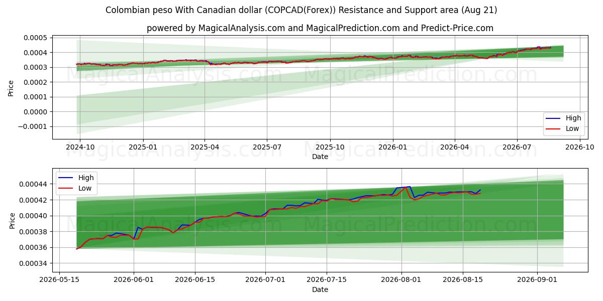  Colombian peso With Canadian dollar (COPCAD(Forex)) Support and Resistance area (17 Aug) 