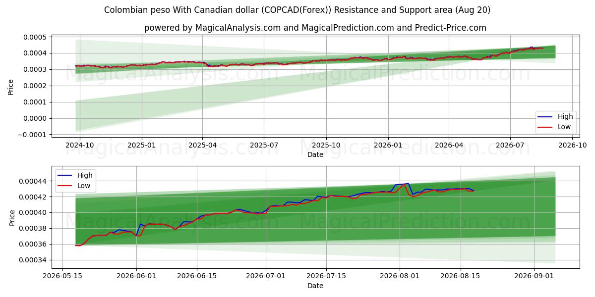  哥伦比亚比索 兑换 加元 (COPCAD(Forex)) Support and Resistance area (19 Aug) 