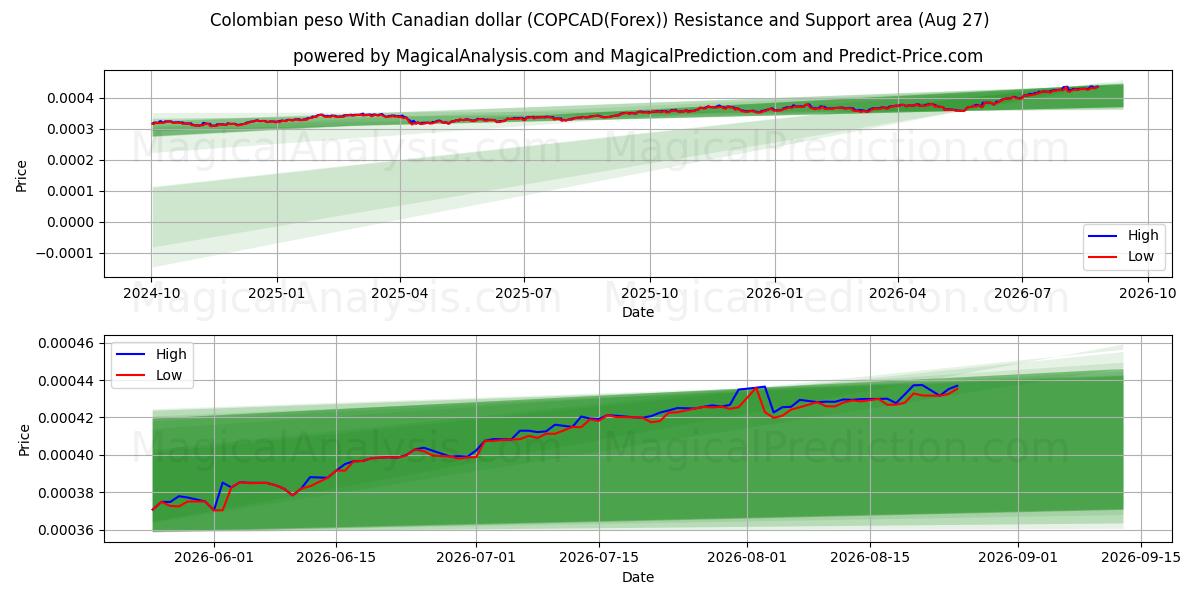  캐나다 달러와 콜롬비아 페소 (COPCAD(Forex)) Support and Resistance area (26 Aug) 