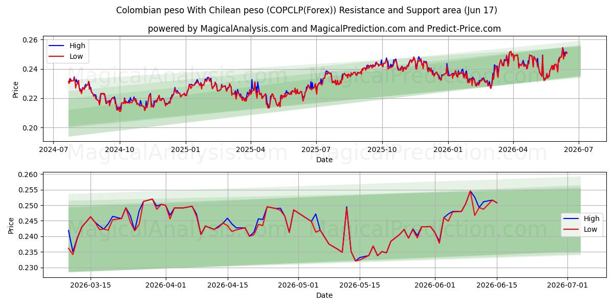  Peso colombiano Con peso cileno (COPCLP(Forex)) Support and Resistance area (04 Jun) 