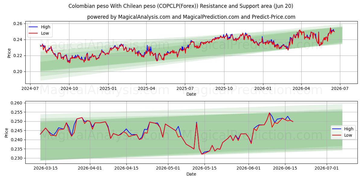  कोलम्बियाई पेसो चिली पेसो के साथ (COPCLP(Forex)) Support and Resistance area (19 Jun) 