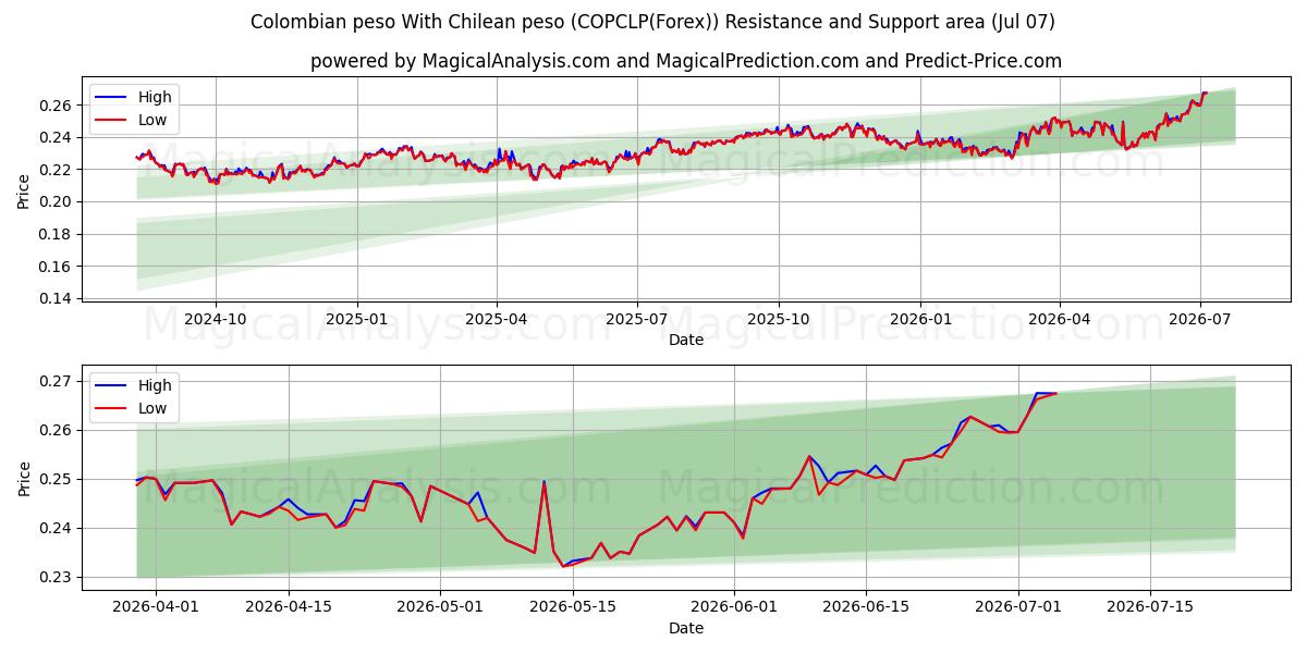  コロンビアペソとチリペソ (COPCLP(Forex)) Support and Resistance area (06 Jul) 