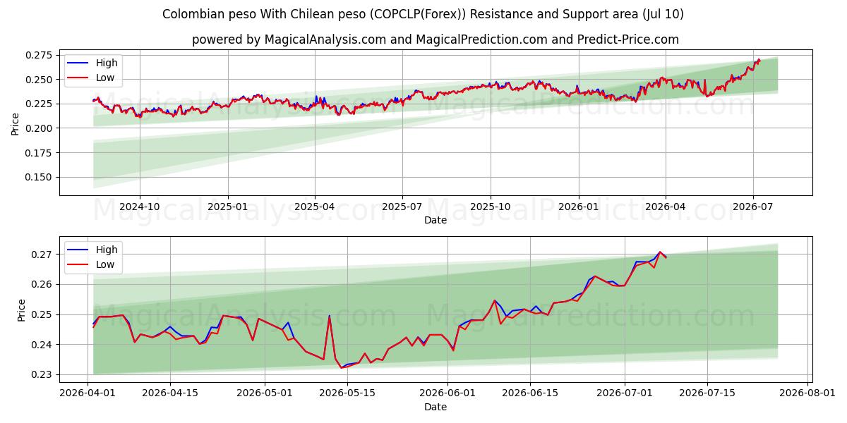  پزو کلمبیا با پزو شیلی (COPCLP(Forex)) Support and Resistance area (09 Jul) 