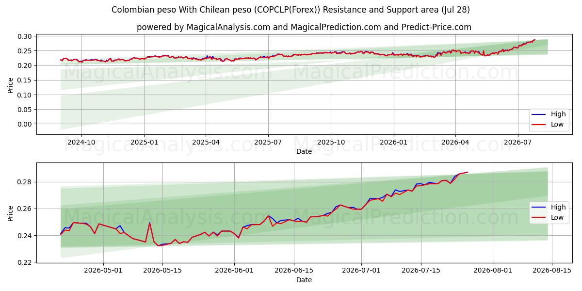  Colombian peso With Chilean peso (COPCLP(Forex)) Support and Resistance area (27 Jul) 